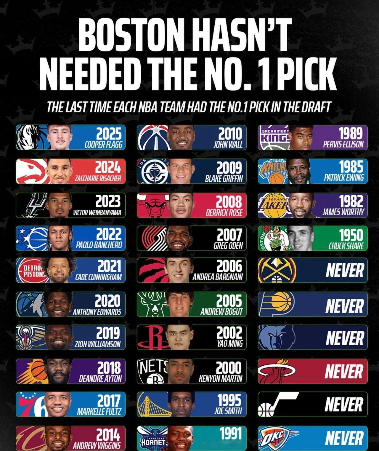 篮天下 历史上每支NBA球队上一次拿到状元签的年份，凯尔特人最久远！Image 