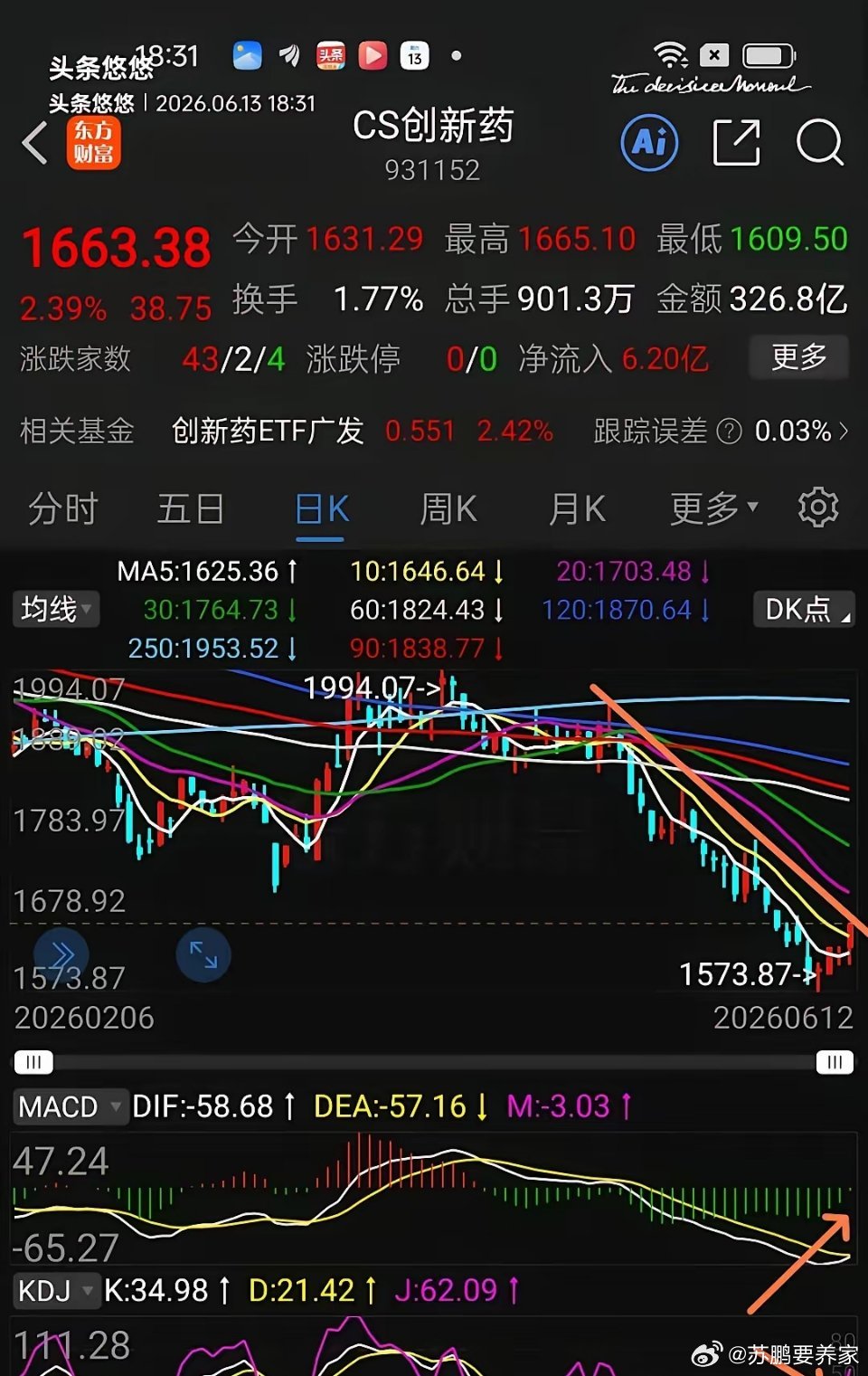 中证创新药趋势分析。周五创新药迎来久违的反弹，接下来如何操作？创新药本人有好长时