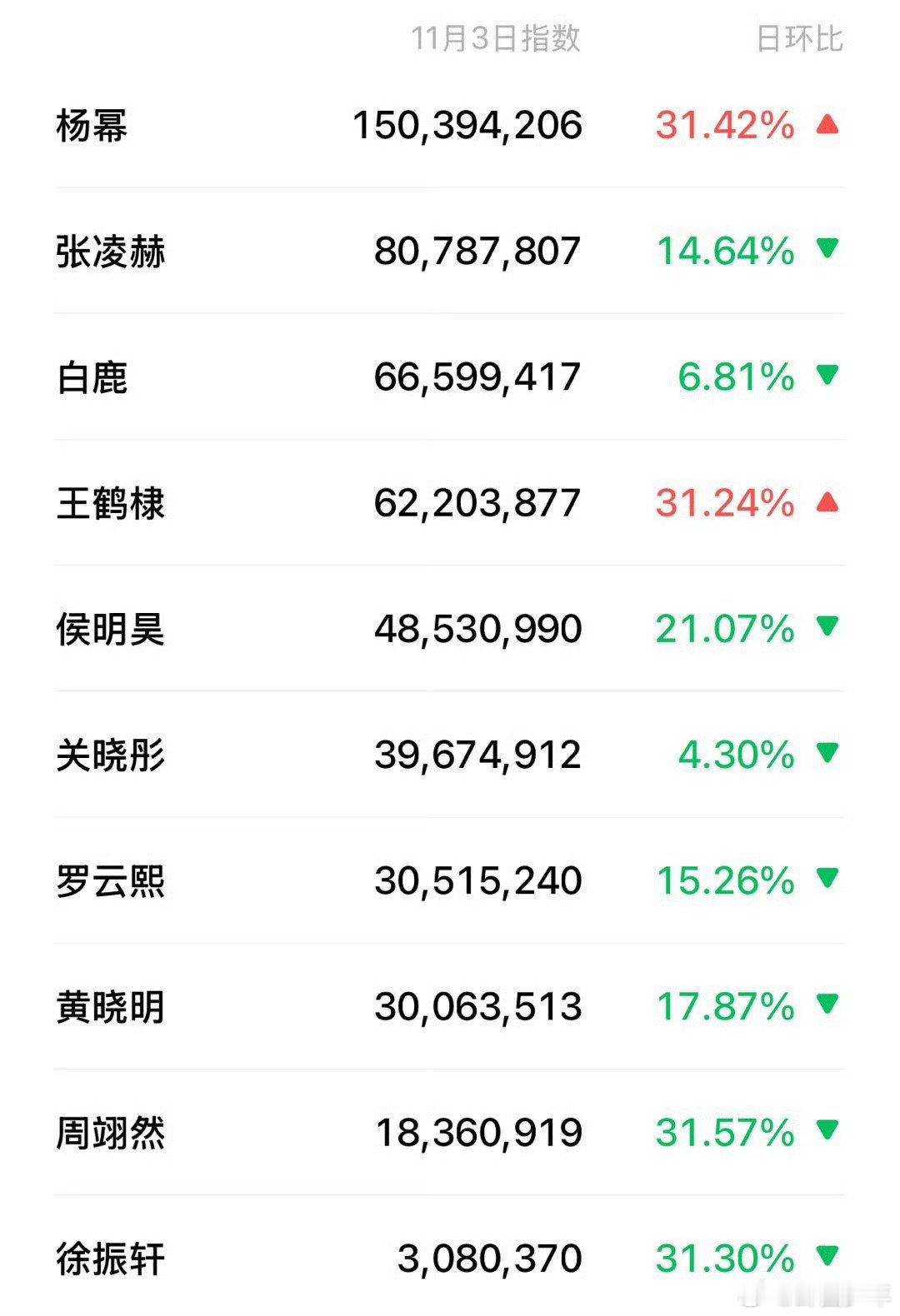 视界大会明星微指 微博视界大会明星微指11月3日榜单出炉！杨幂以1.5亿＋指数断