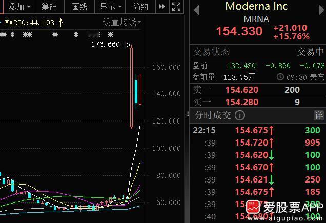 今晚美股那家癌症疫苗公司莫得纳，在疯狂暴涨16%！这每天大涨大跌太刺激了。

今