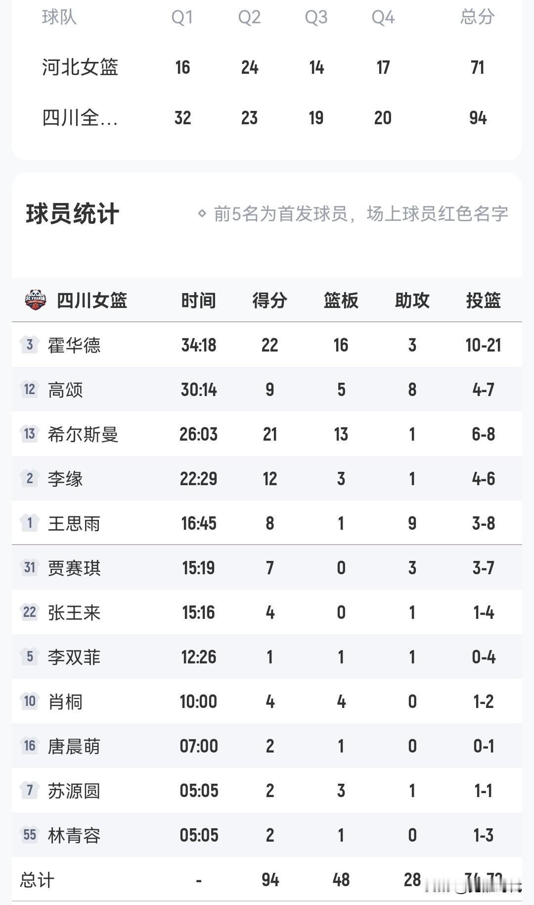 王思雨8+9助
李缘12+
四川女篮胜河北女篮