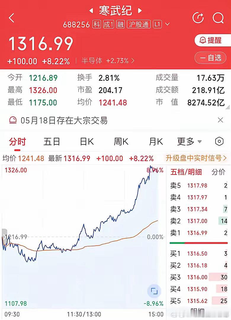 寒武纪股价大涨寒武纪午后持续走强，成交额超200亿元，现涨超8%。 