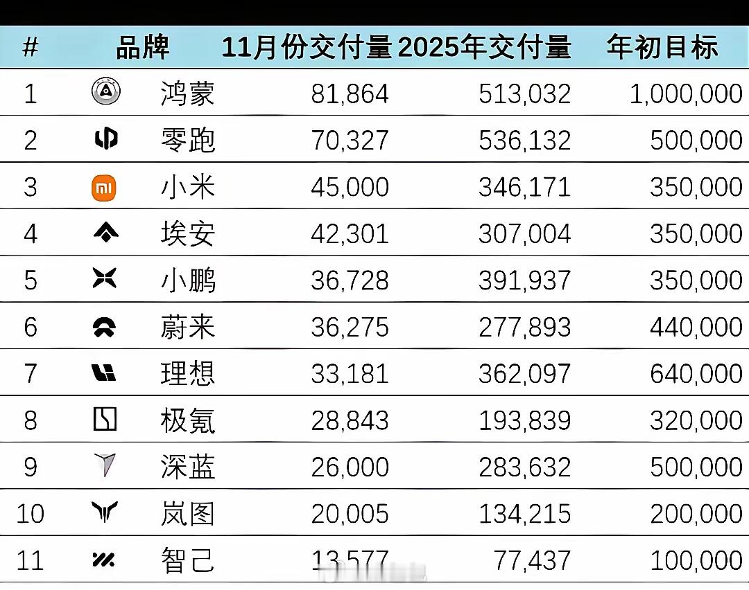 新能源汽车 截止11月今年已完成目标的：零跑和小鹏基本已完成并铁定全年完成的：小