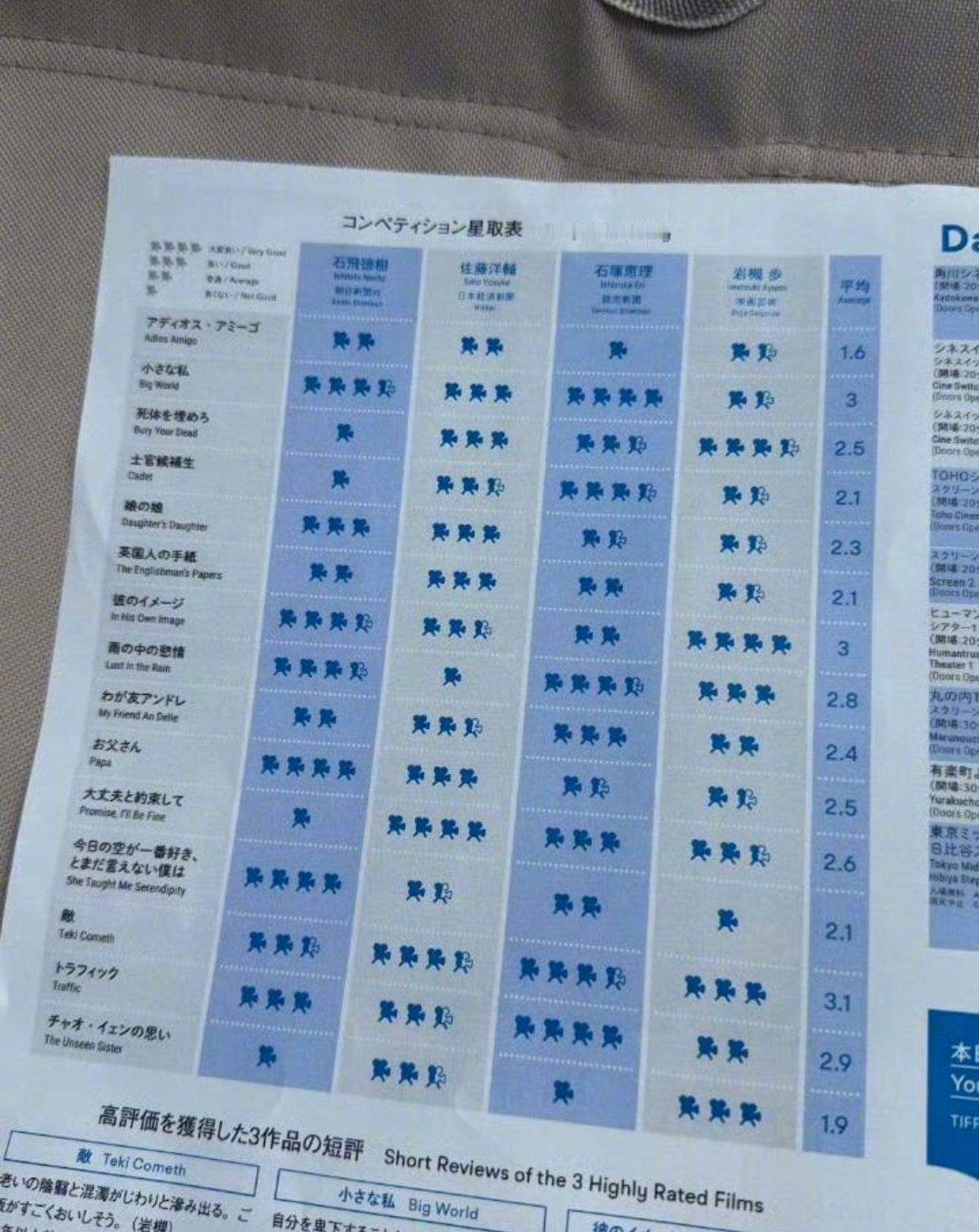 #小小的我日媒评分# 易烊千玺主演电影《小小的我》东京国际电影节放映后口碑不错，