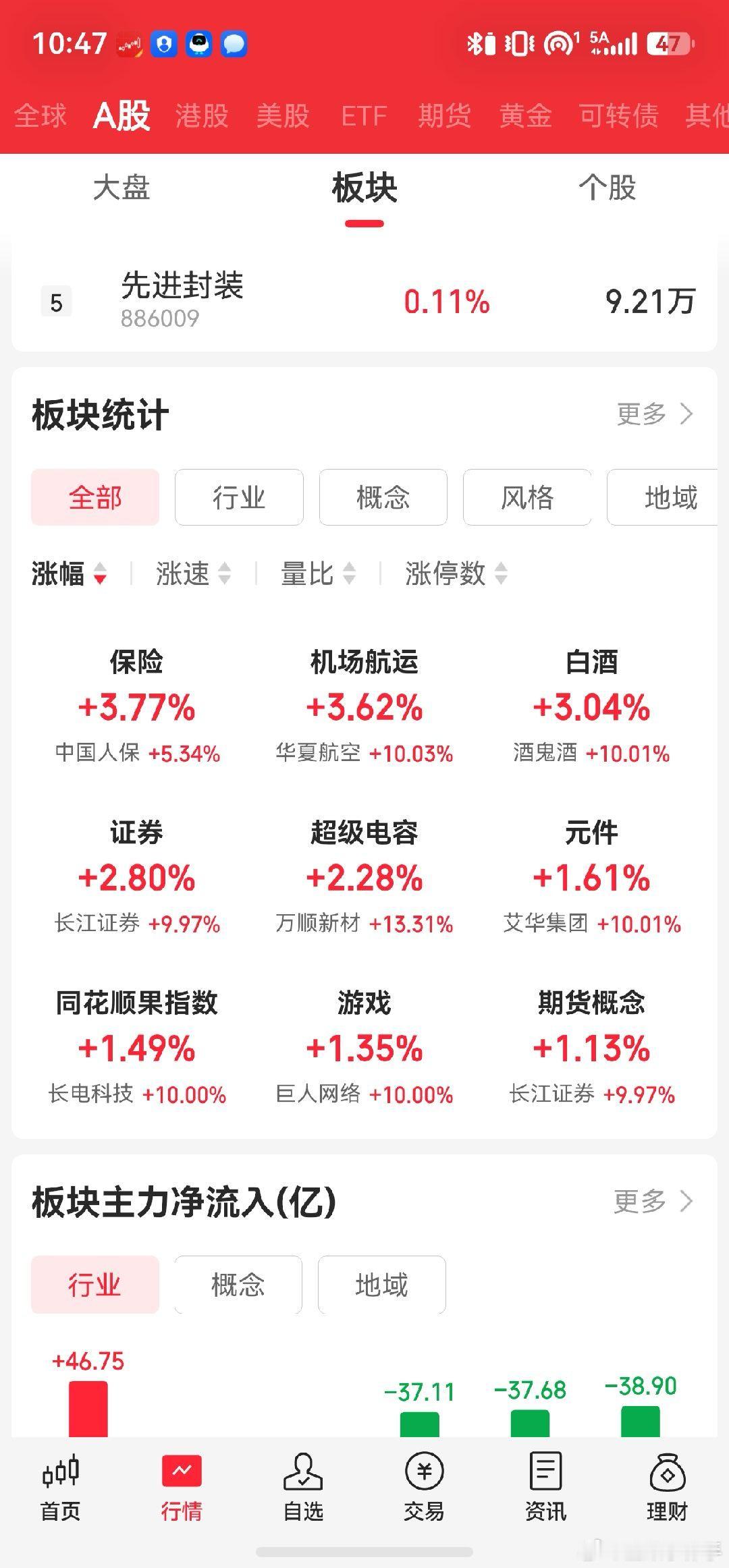 很多人说老登一涨，大盘见顶，实际上呢？证券保险拉冒烟了大盘还是绿的，所以大盘之后