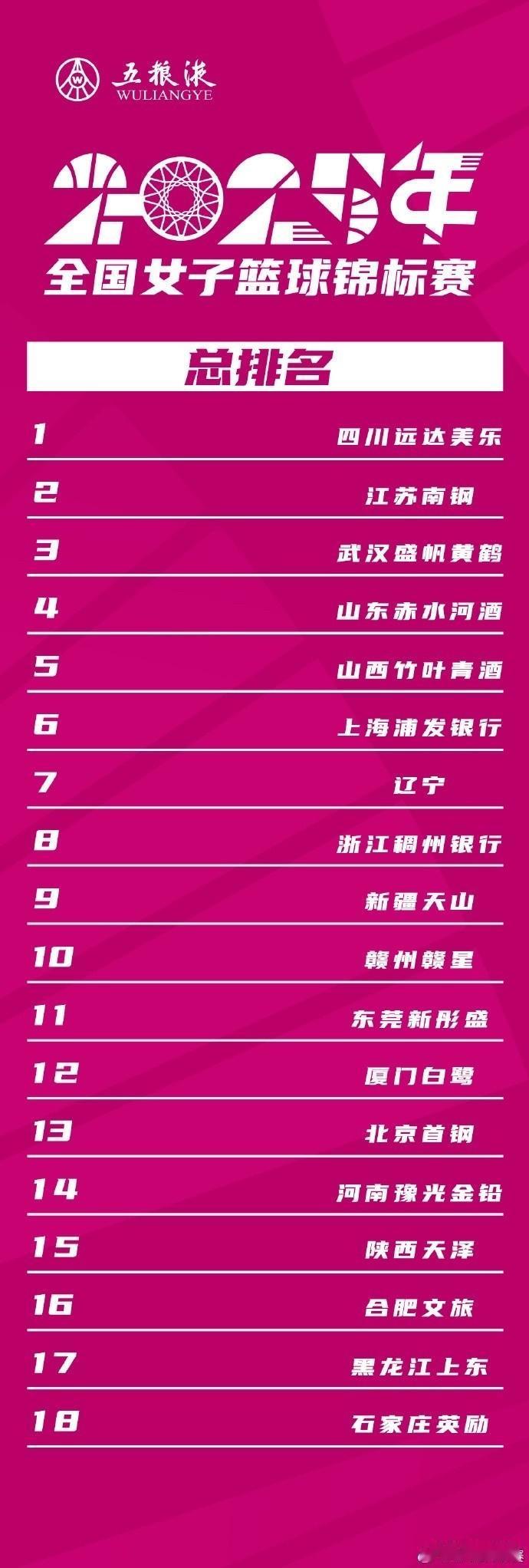 2025年全国女子篮球锦标赛收官，四川夺冠，换血中的山东高速女篮第四。