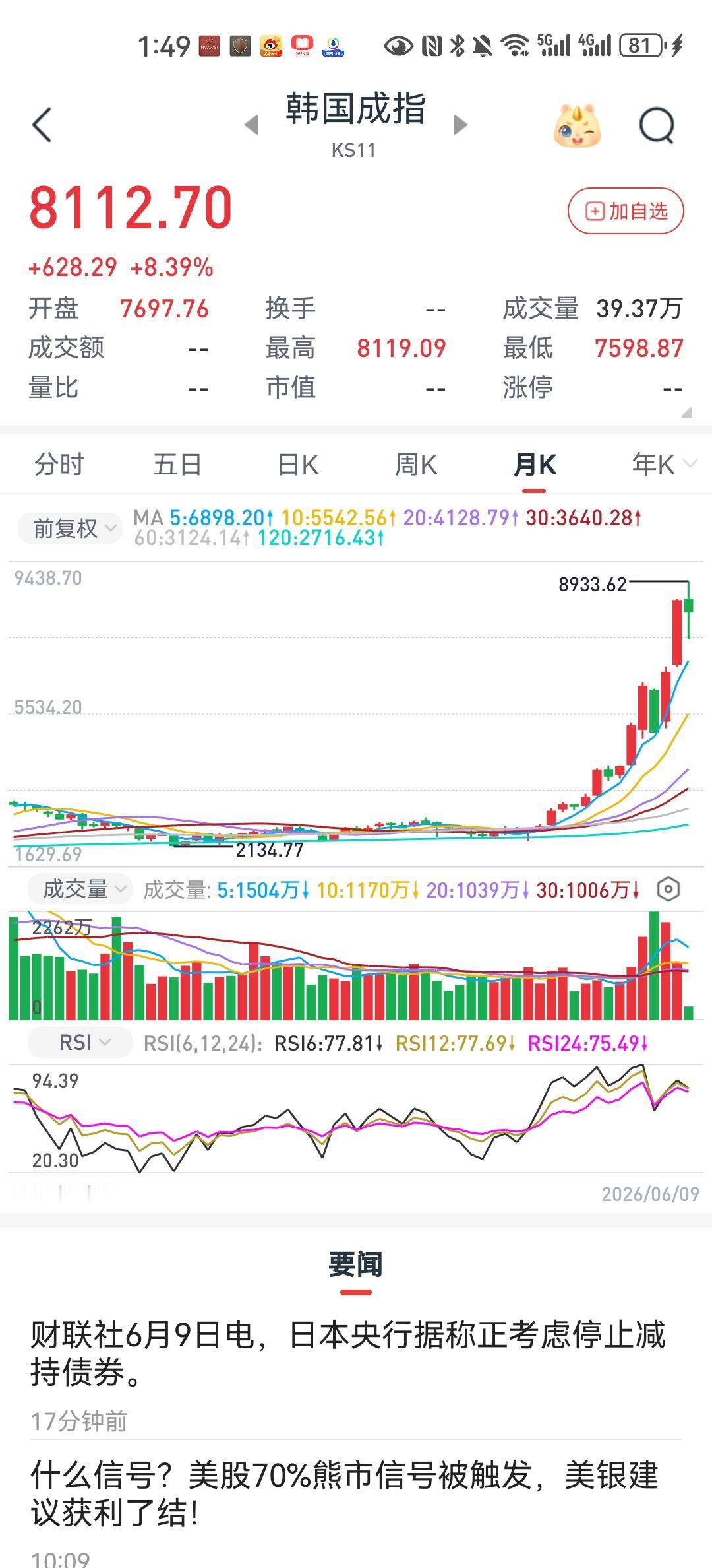 在2025年的5月底，韩国综指仅仅只有近2700点，但是时隔一年之后，现在已经高