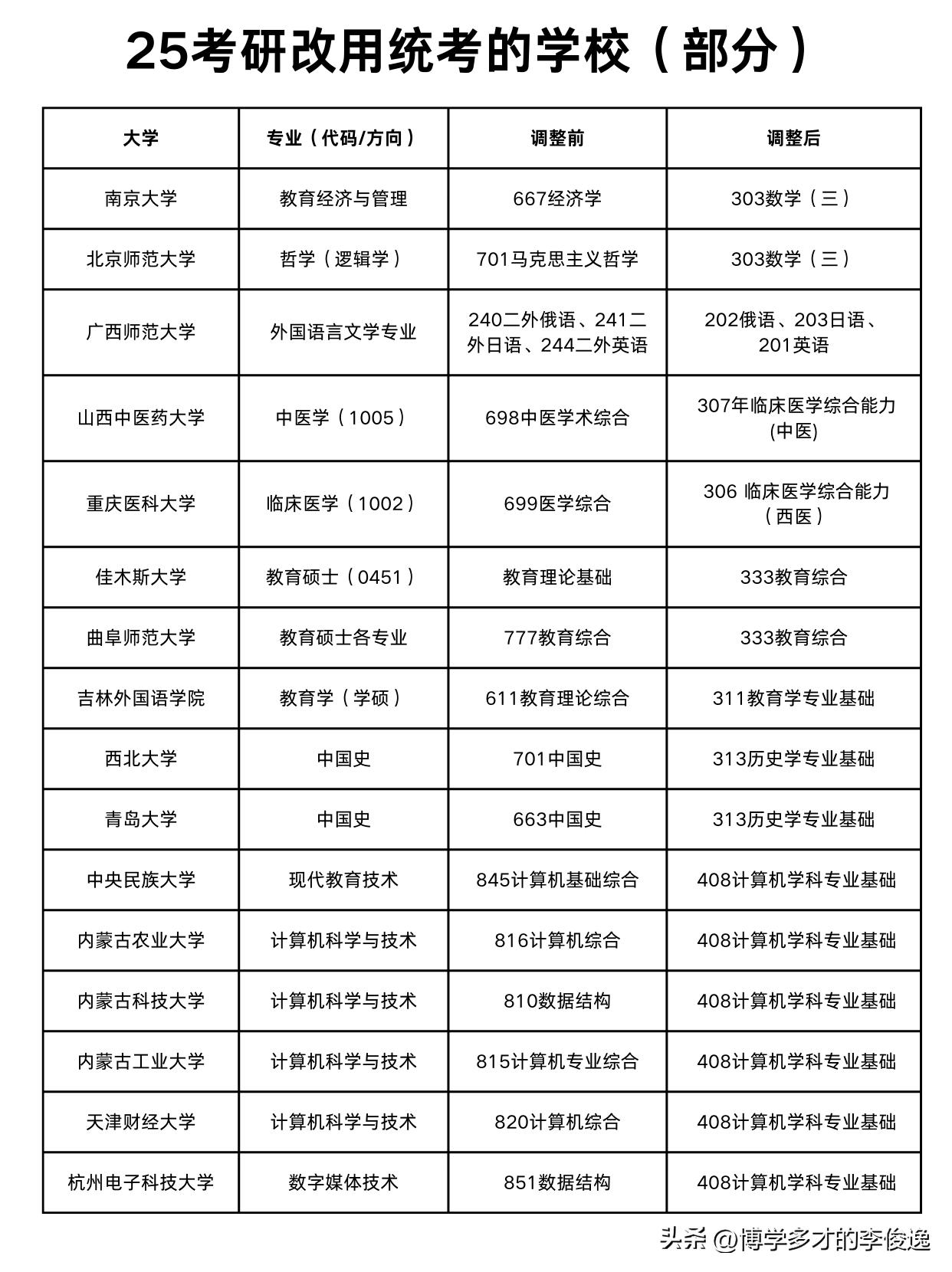 考研时间确定！多校由自命题改为统考！

今年考研时间定在12月21日-22日（超