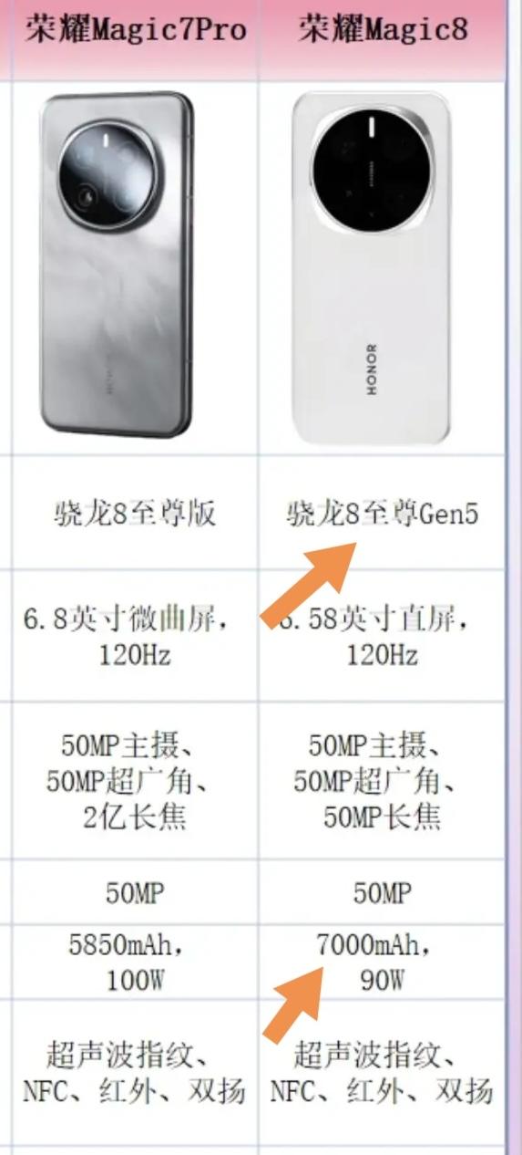 纠结荣耀Magic7 Pro和Magic8的人，直接把需求往这两个机型上套就行，