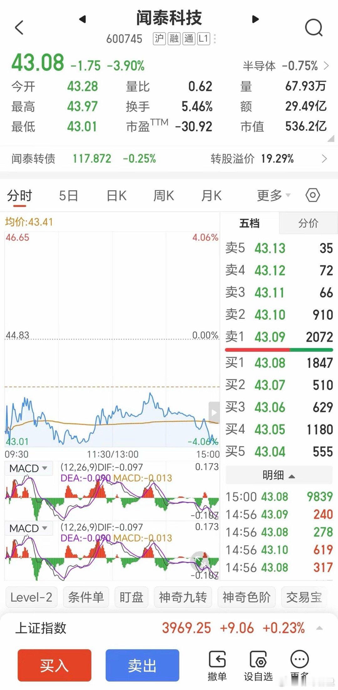 闻泰科技（600745）2025年11月5日收盘分析​​一、个股表现​​- 价格