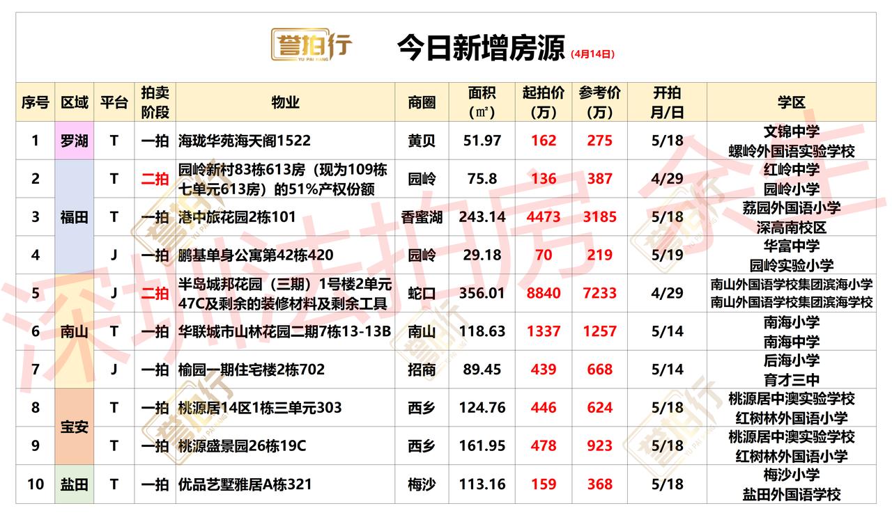 深圳法拍房：4.14新增，蛇口次新顶豪二拍了~
1、港中旅花园，高赠送别墅，单价