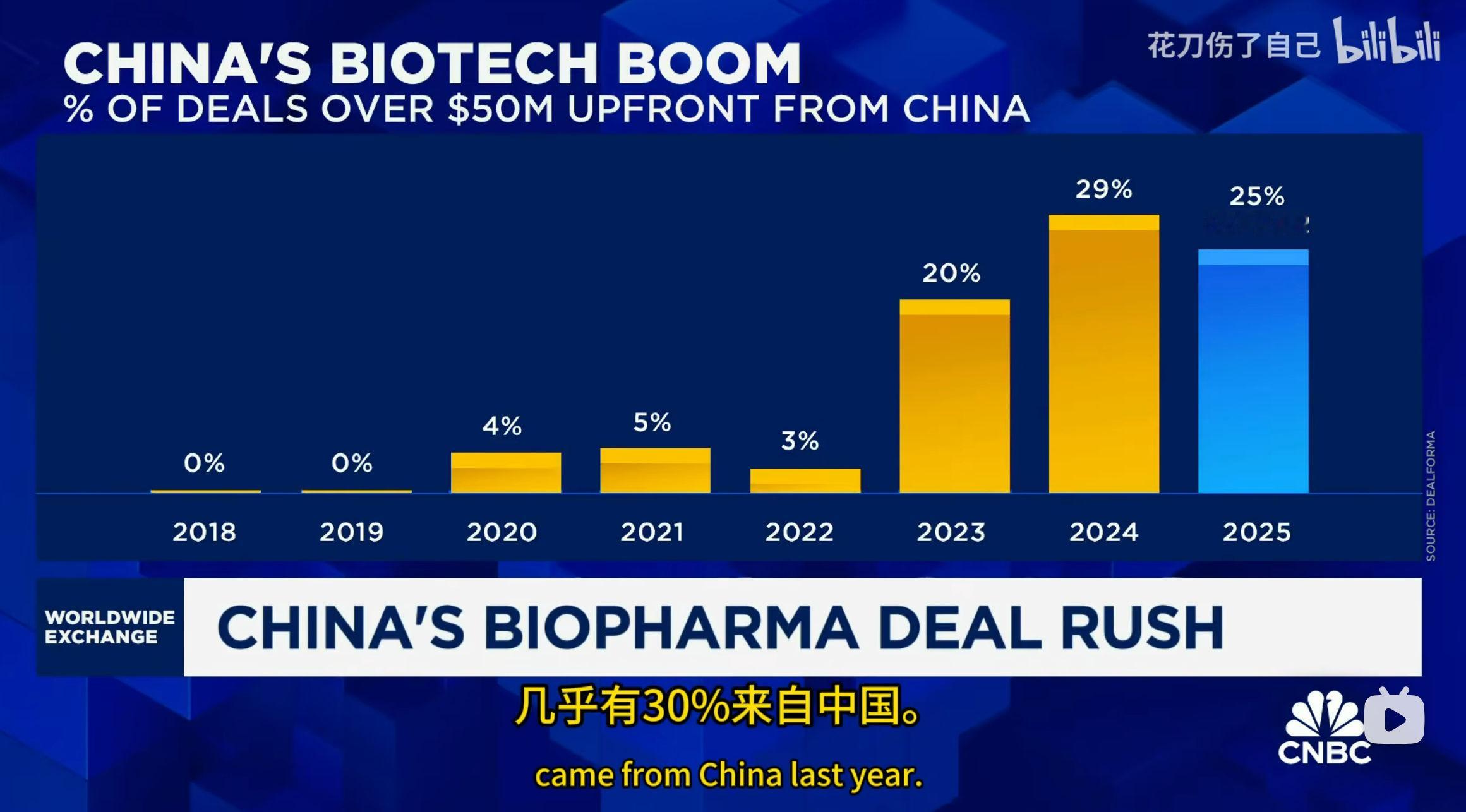 CNBC再次报道了中国生物制药的腾飞 [酷]2024年中国创新药企共达成了70笔