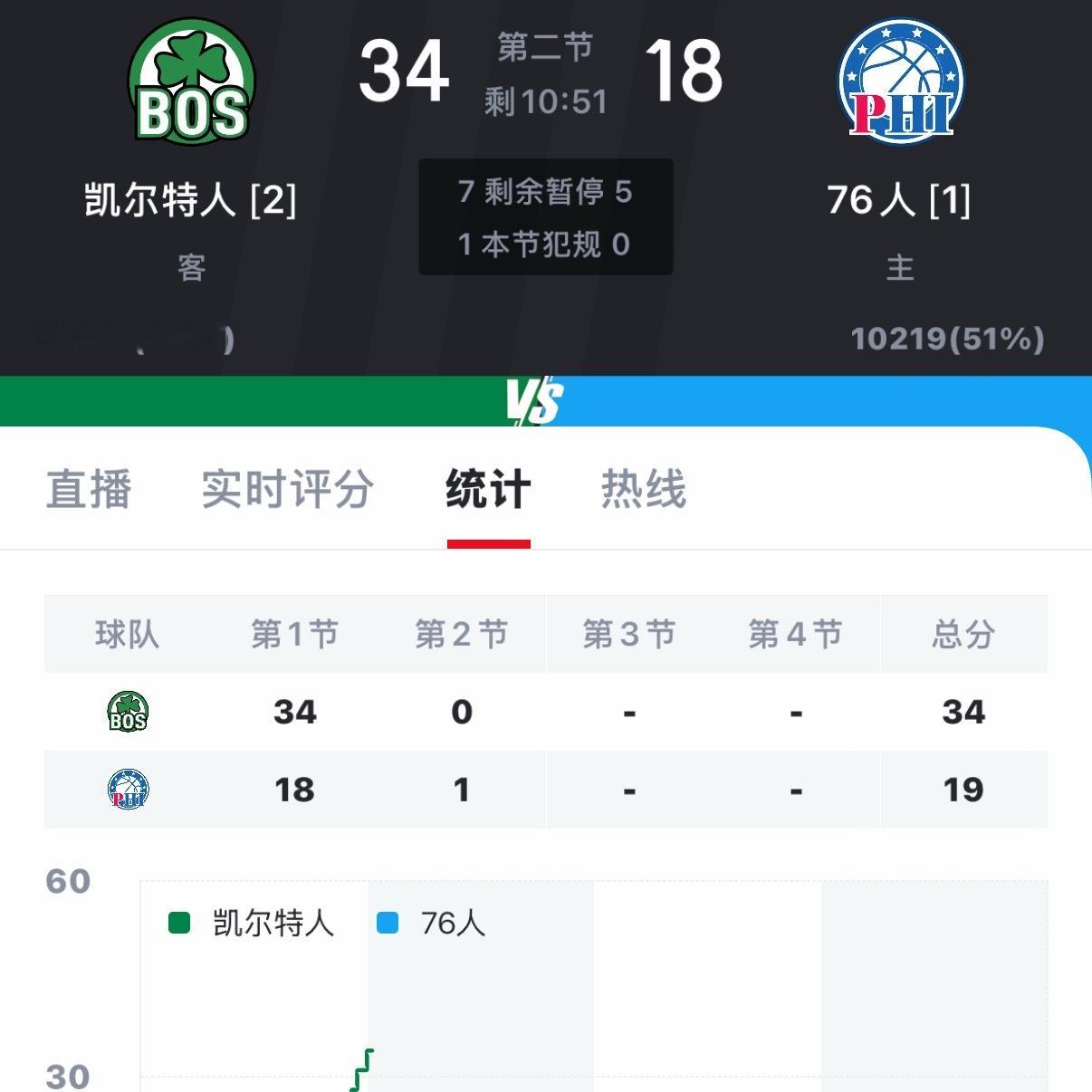 恩比德复出，76人首节18-34落后绿军。喜剧人凯尔特人vs76人