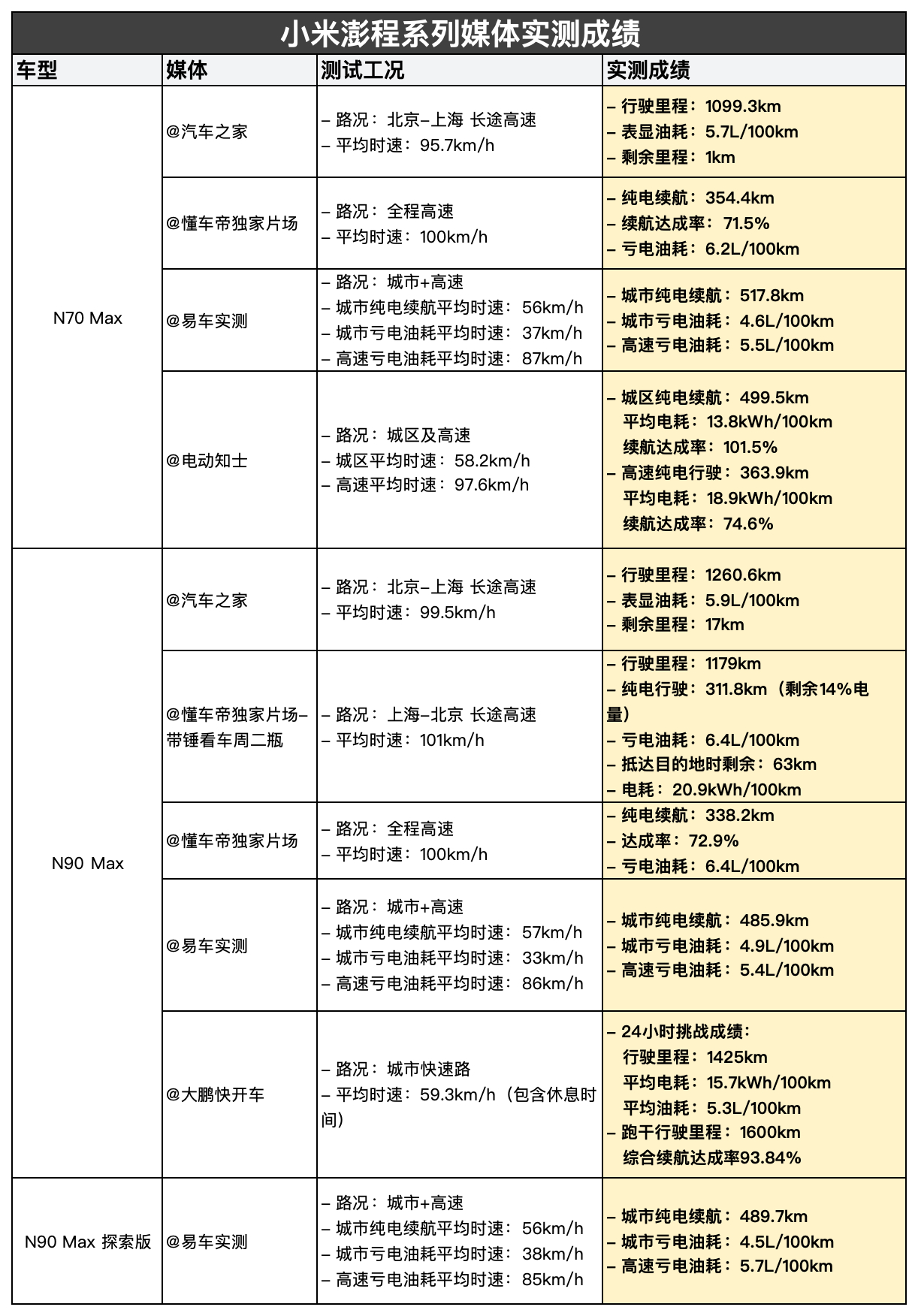 小米澎程实测续航 N70 Max9月8日，进行了北京到上海的中间不充电、不加油的