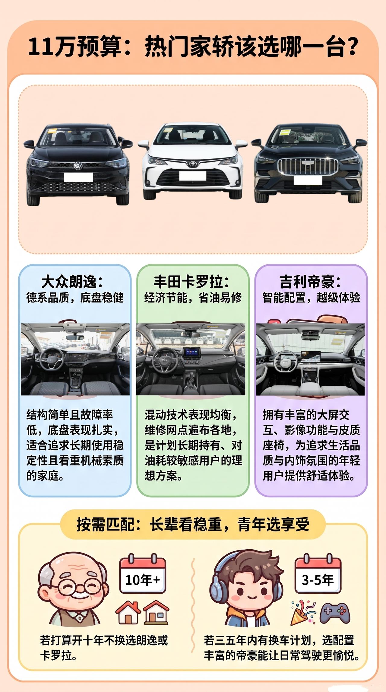 11万预算，选一台车求省心，朗逸、卡罗拉、帝豪，选合资还是国产？
这道题本质是"