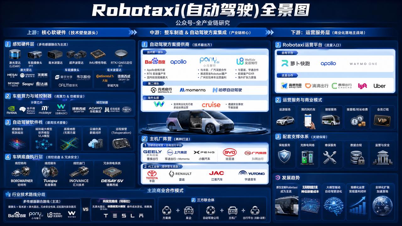 Robotaxi(自动驾驶)全景图