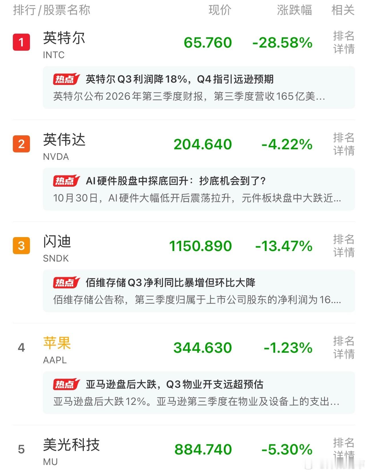 昨晚美股大跌，很多人又开始猜想A股的走趋了，如果在山顶的家，千万别把带血的筹码轻