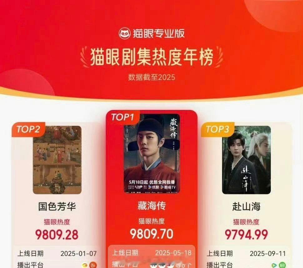2025猫眼剧集热度年榜，哪部剧出圈了？肖战、张婧仪《藏海传》杨紫、李现《国色芳