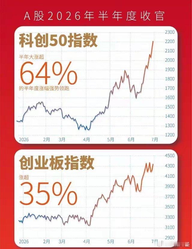 科创50暴涨64%，但七成个股下跌：A股正在变成“少数人的牛市”2026年上半年