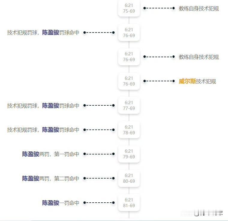 错了！陈盈骏为何连罚6球？

按照官方直播说法，第四节6分22秒，陈盈骏被姜宇星
