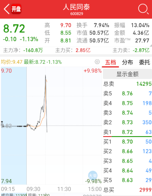 $人民同泰 sh600829$ 这是什么鬼分时。。。 ​​​