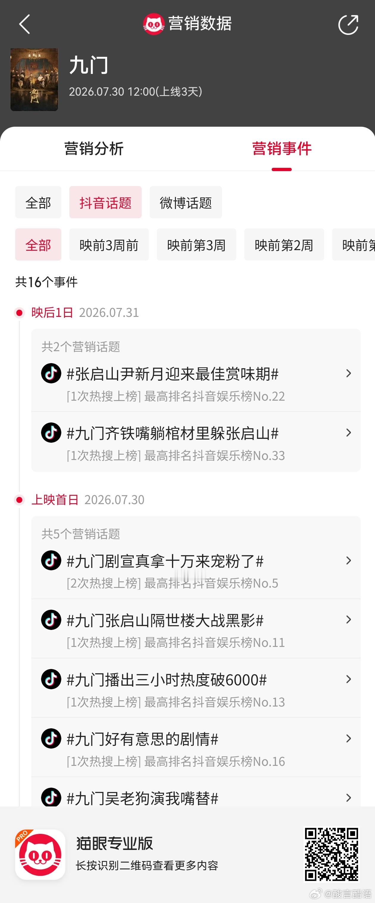 九门抖音营销投流并没有那么大。看来还是自然热度相对高。 