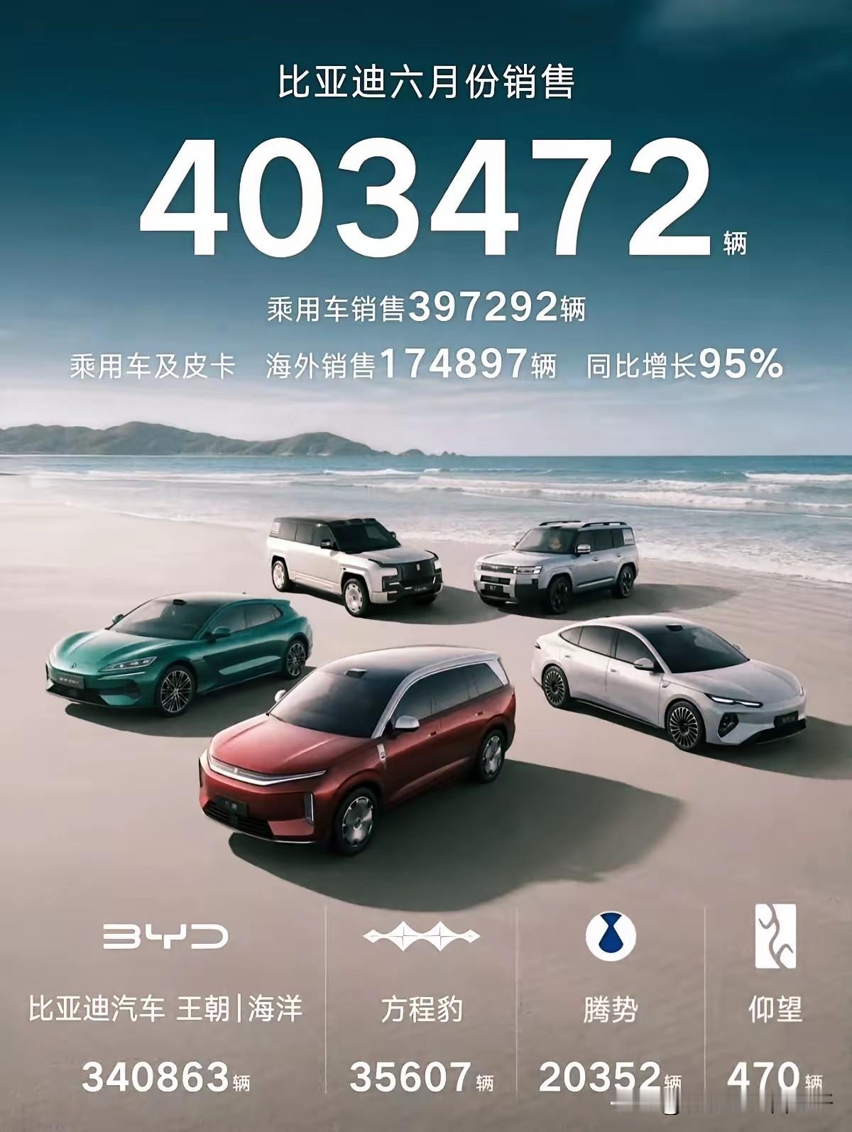 比亚迪6月销量：
王朝系列海洋系列共计340863台，
方程豹35607台，
腾