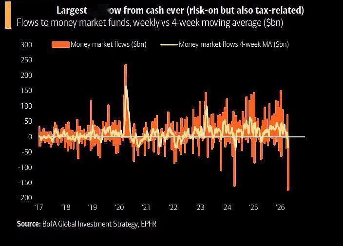 美科技股连涨之后，风险开始显现，资金重新配置。
尽管中东地缘政治紧张局势持续、油