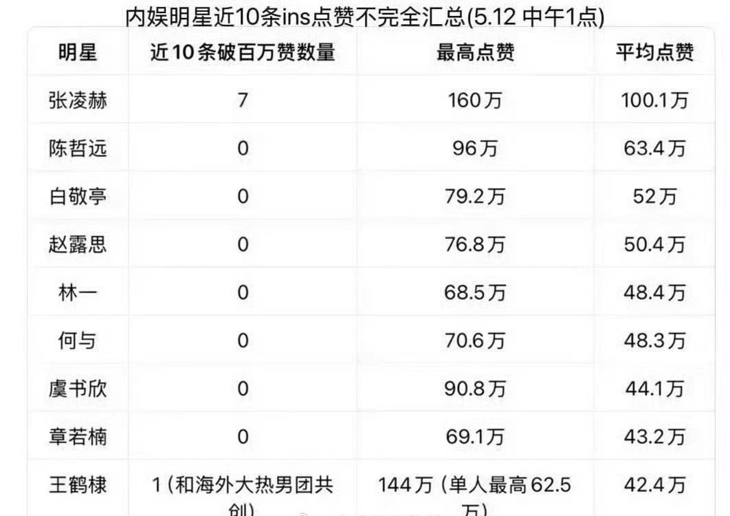 内娱明星近期ins点赞汇总排名：张凌赫、陈哲远、白敬亭、赵露思、林一、何与、虞书