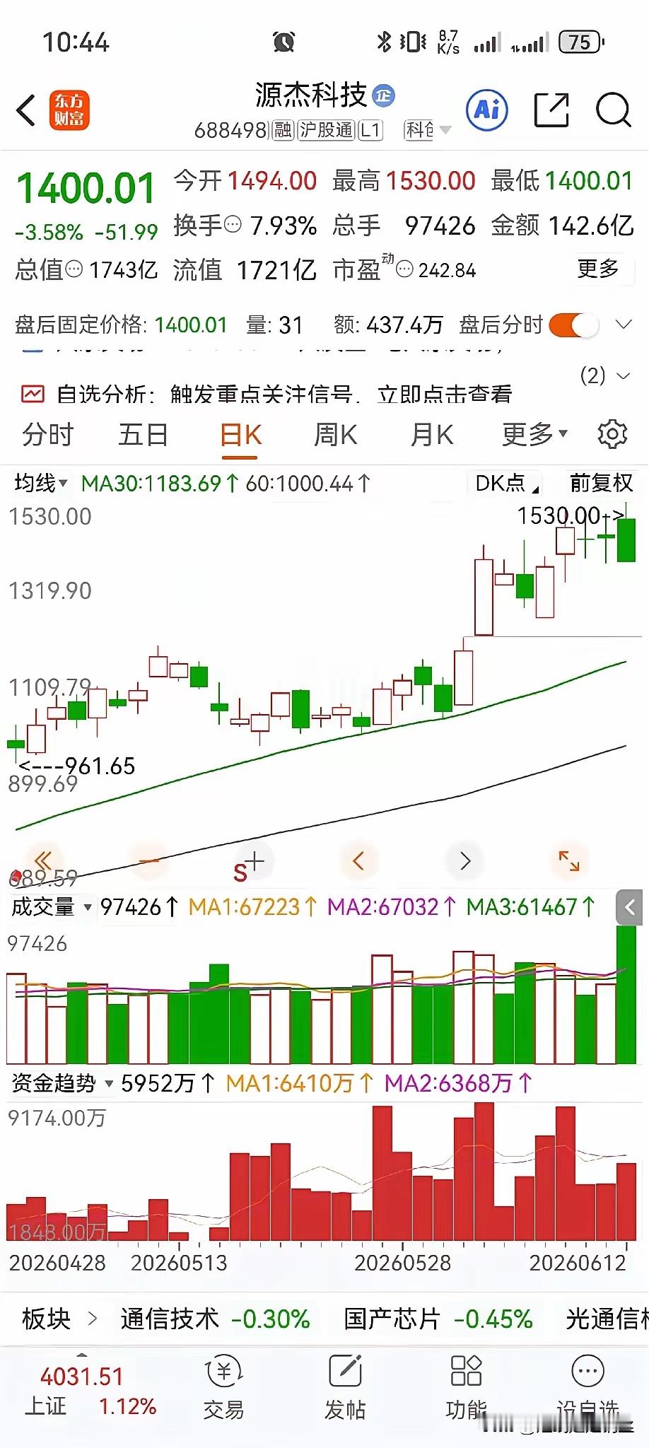 源杰科技今天成交142亿，天量了。看了一眼天价，他回头了！股价跌了3个多点，收在