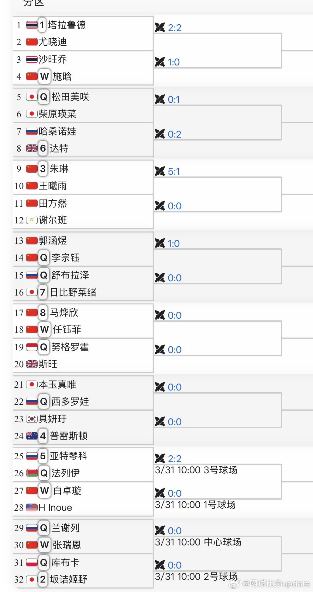 🇨🇳六安W100签表资格赛选手抽签出来了，唯一突围的中国球员🇨🇳李宗钰抽