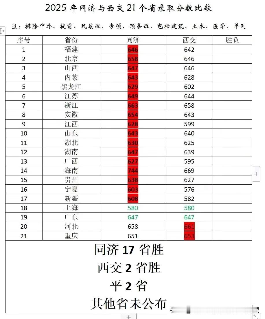 2025最新的物理类同济和西交在全国21个省市的投档线对比，其中排除了中外，提前