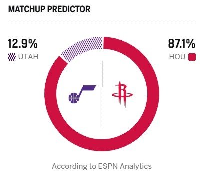 明早八点 爵士vs火箭ESPN预测胜率： - 火箭87.1% - 爵士12.9%