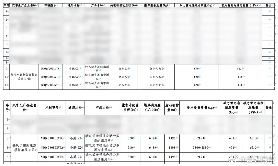 小鹏GX，纯电版打底90度电池，最大110度，增程版63度大家可以猜猜能耗表现如