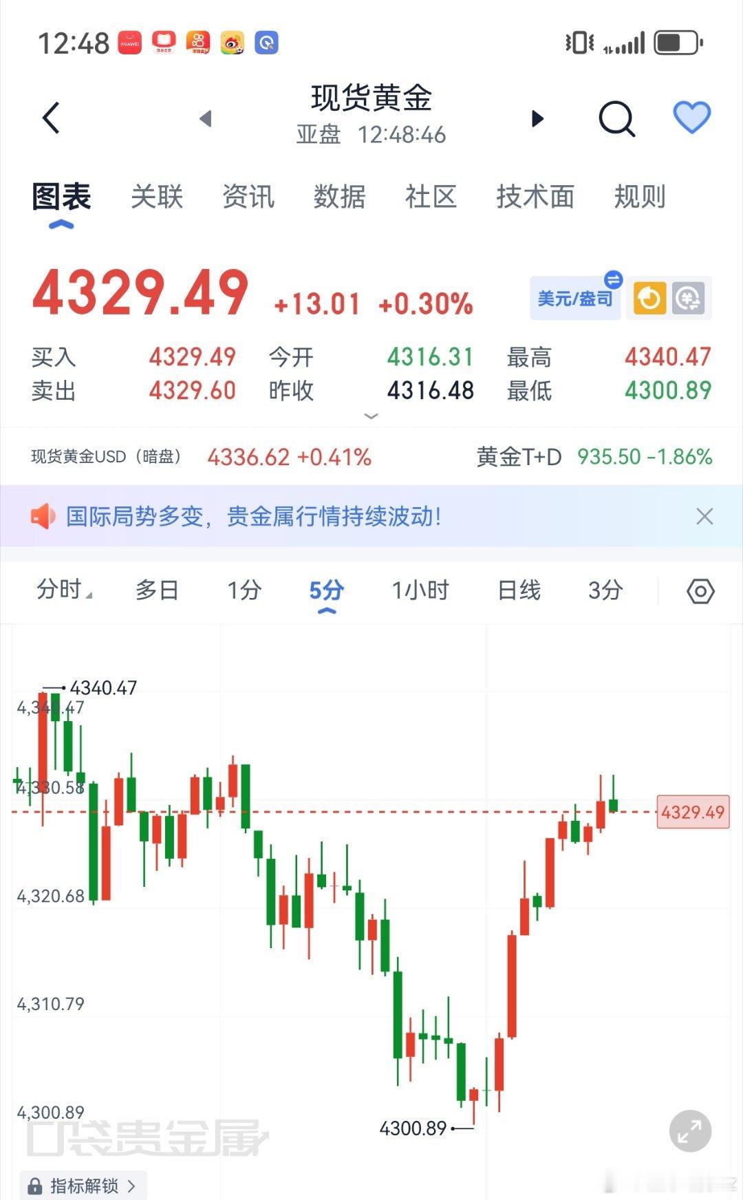 黄金现架4330-35箜，看4320，4300，破位4380黄金现货黄金外汇黄金
