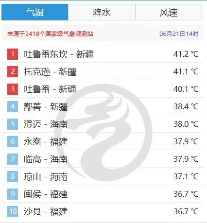比肩吐鲁番，福州闽侯、永泰上榜十大火炉！