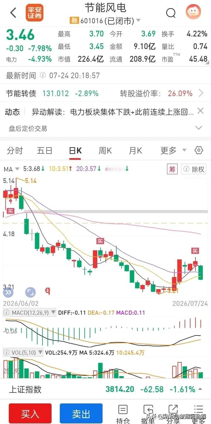 这位股民在节能风电上面踩了典型的套路。
 
看着股价站稳均线，形态走出多头排列，