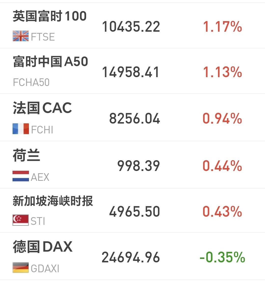 基金：光伏板块应该怎么办
欧洲市场现在涨跌不一，英国上涨了1.17%，法国上涨了