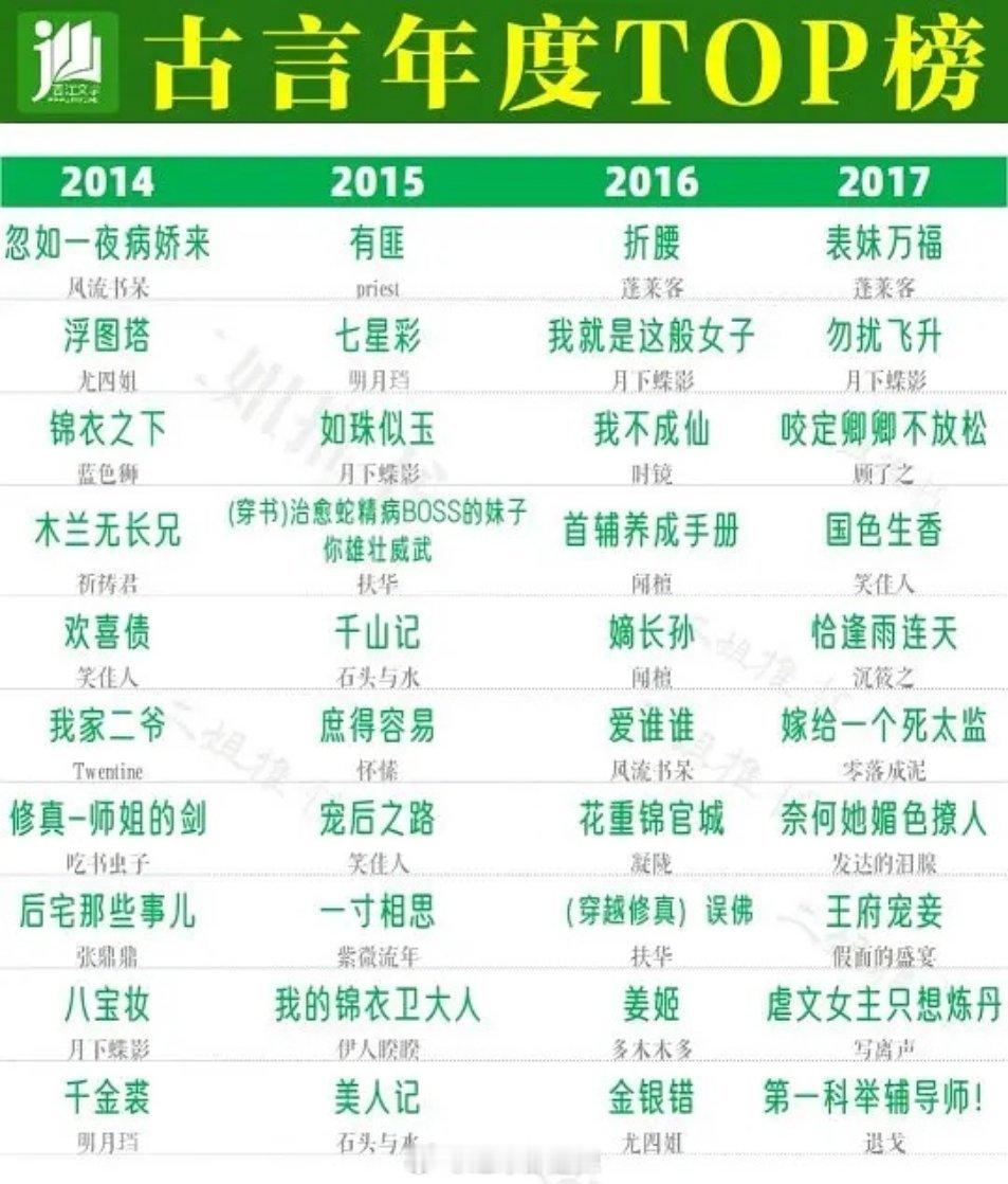 2014-2021古言年度top榜 ​​​