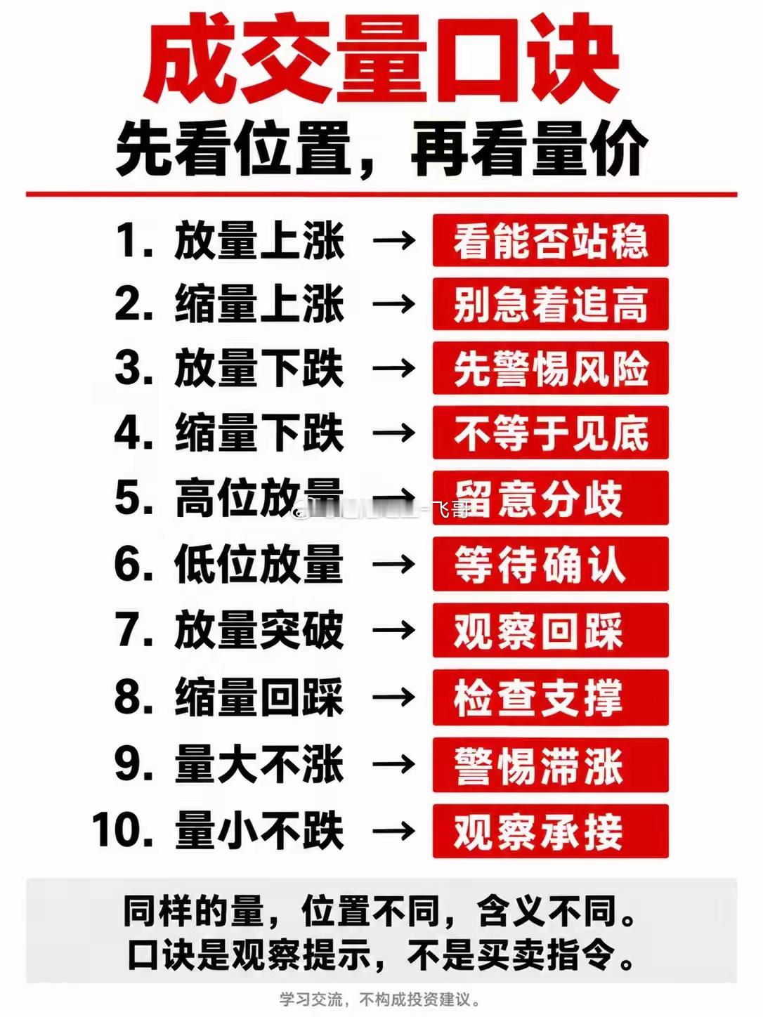 成交量这10句口诀，先收藏再慢慢理解看到放量就想买，看到缩量就想卖？先把位置看清