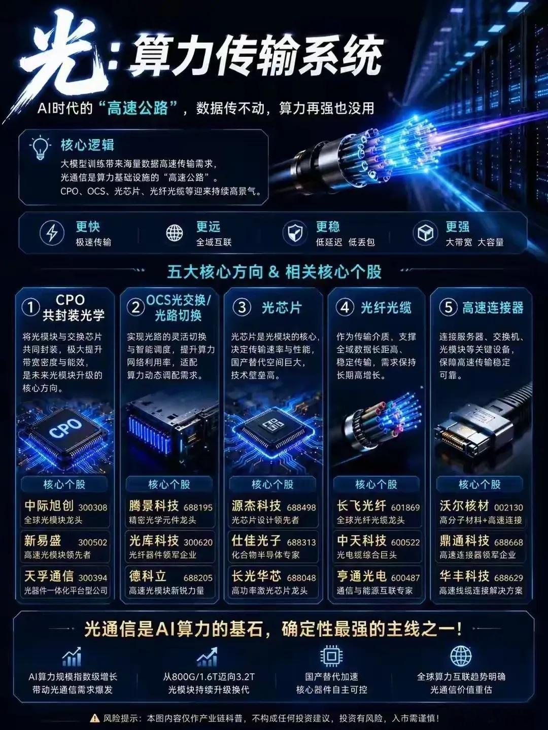 光又行了？AI核心光、存、电、芯四大方向！ 
