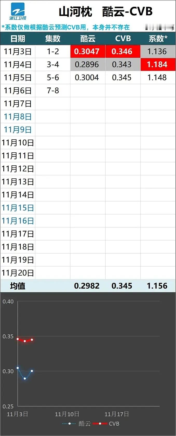同期上的三部剧一直就是各吹各的没打起来，猫眼第一灯塔第一云合轮一，以为山河枕网播