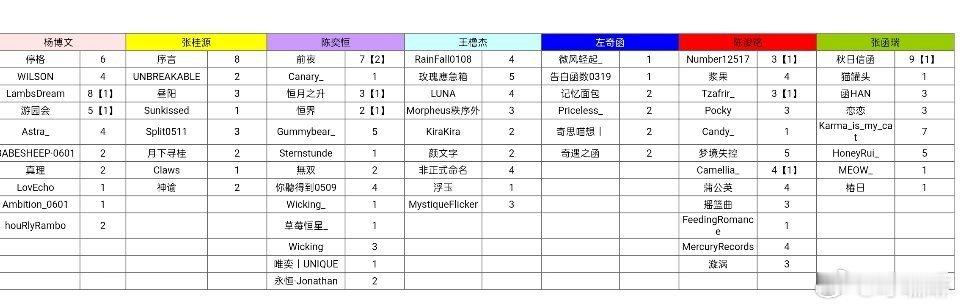【TF四代】TF家族新音首日站姐图频🌲🍊杨博文〡张桂源〡陈奕恒〡王橹杰〡左奇