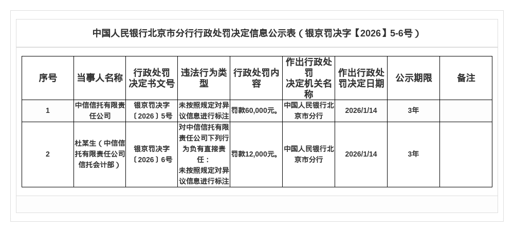 中信信托被罚6万，涉未按规定标注异议信息