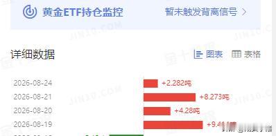周一，
国际金价继续上涨。

而且和其高度
相关的黄金ETF也是持续增仓。

作