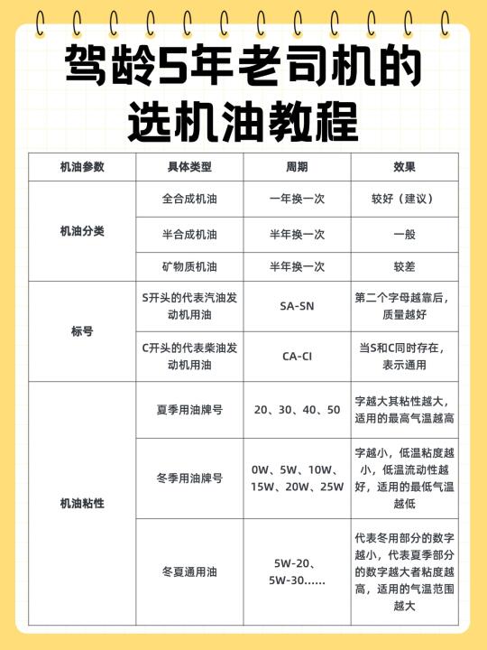 驾龄5年的老司机的保姆级选机油教程！