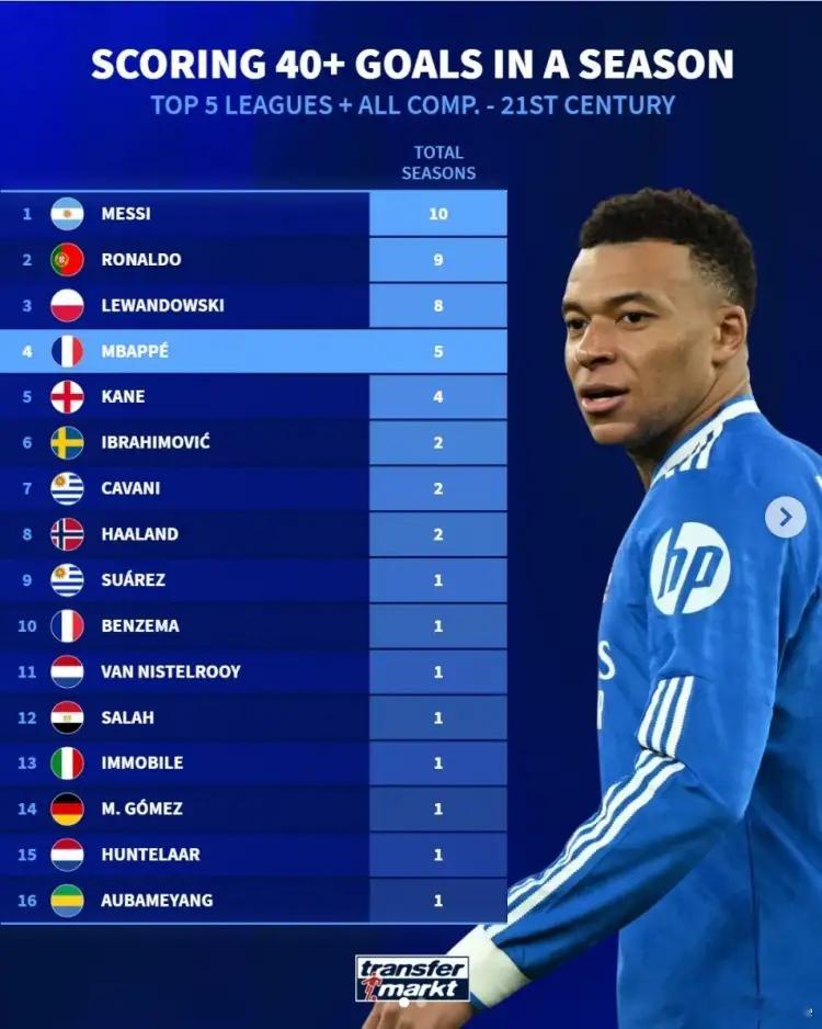 姆巴佩本赛季40场比赛打入41球，职业生涯5次单赛季进球40+，本赛季五大联赛排