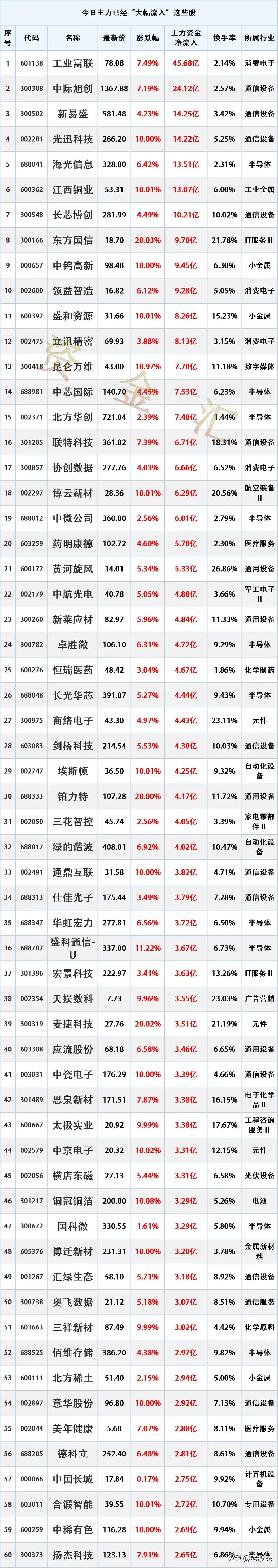 主力抢筹，6.18主力资金最大买入个股名单
时间2026年6月18日17:03: