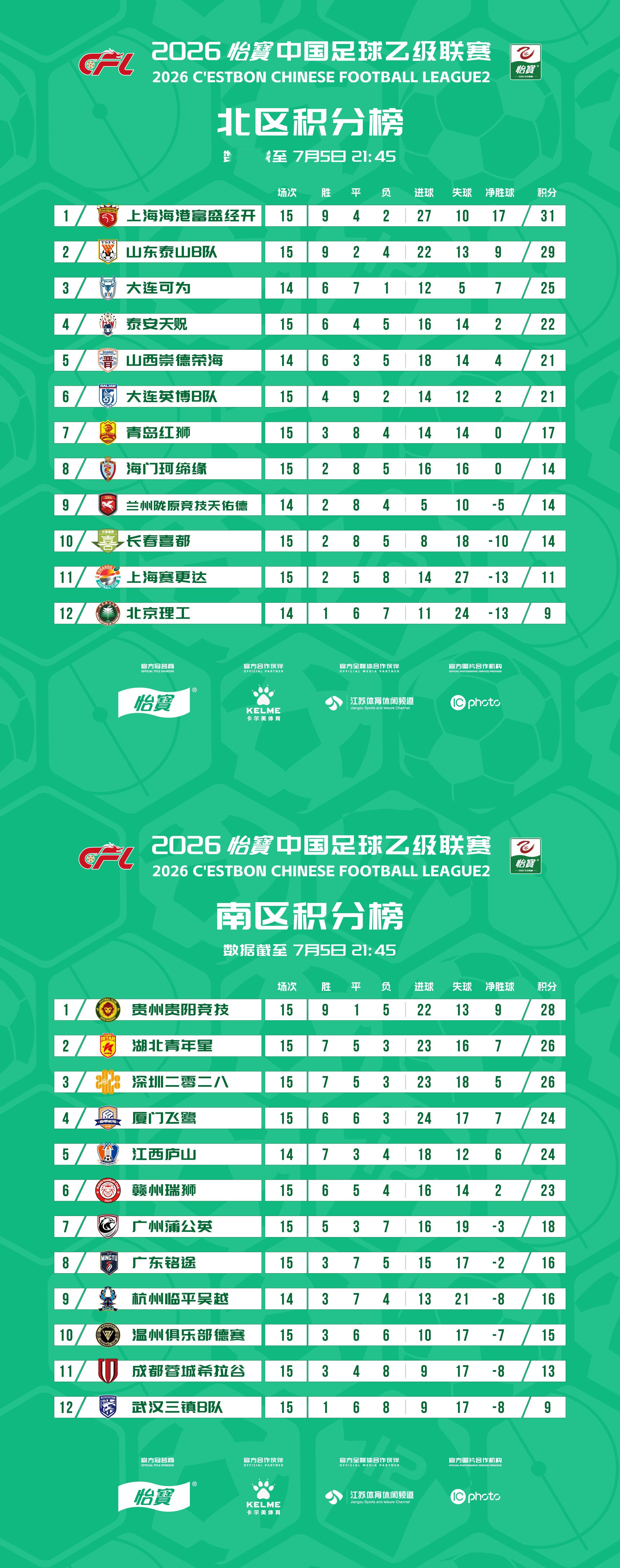2026怡宝中乙联赛第十五轮比赛结束，最新积分榜出炉！中乙联赛
