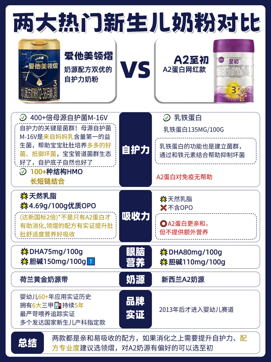 母源自护菌vs A2蛋白｜成分党妈妈一篇讲透